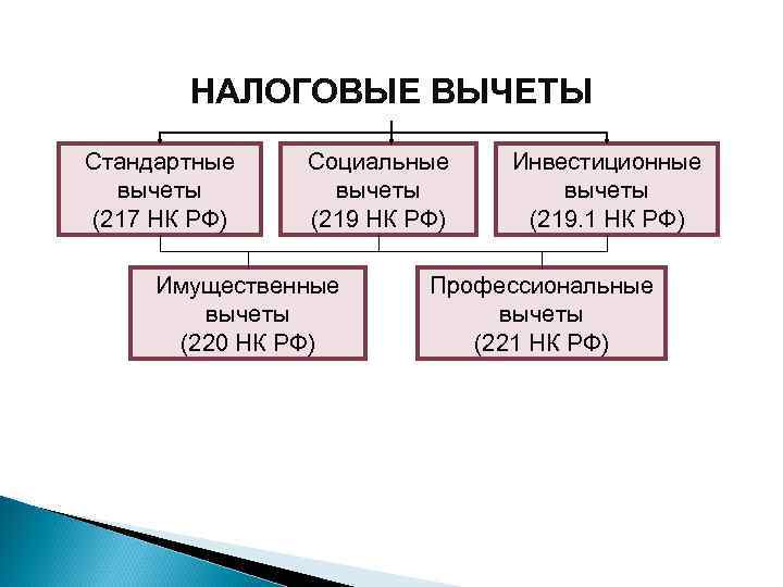 НАЛОГОВЫЕ ВЫЧЕТЫ Стандартные вычеты (217 НК РФ) Социальные вычеты (219 НК РФ) Имущественные вычеты