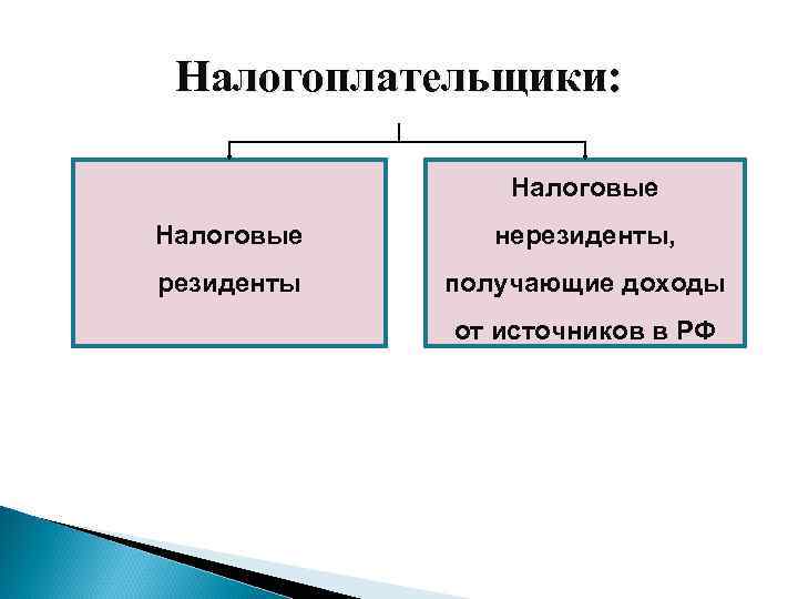 Налогоплательщики: Налоговые нерезиденты, резиденты получающие доходы от источников в РФ 