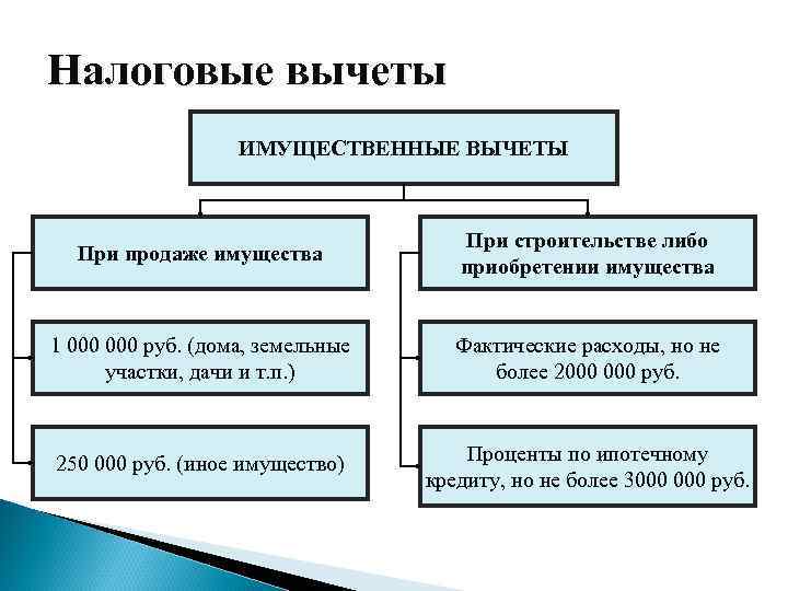 Налоговые вычеты ИМУЩЕСТВЕННЫЕ ВЫЧЕТЫ При продаже имущества При строительстве либо приобретении имущества 1 000