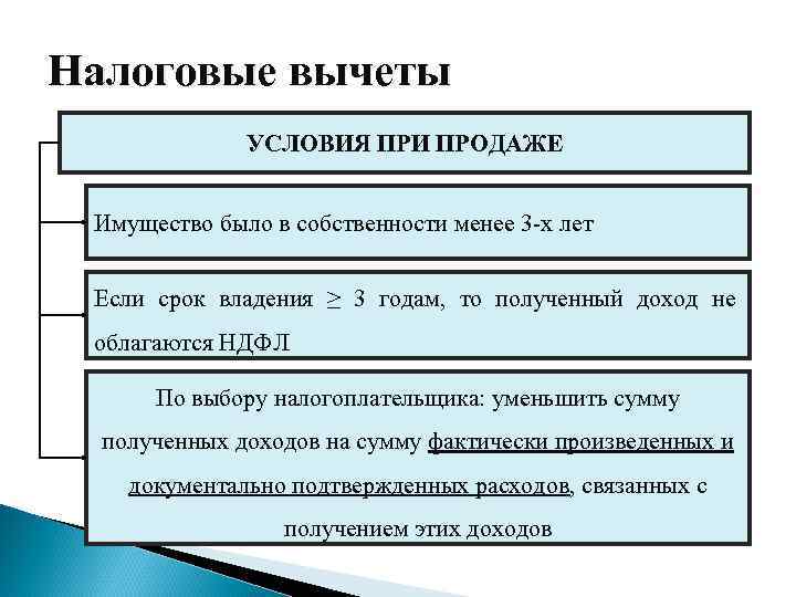 Налоговые вычеты УСЛОВИЯ ПРИ ПРОДАЖЕ Имущество было в собственности менее 3 -х лет Если