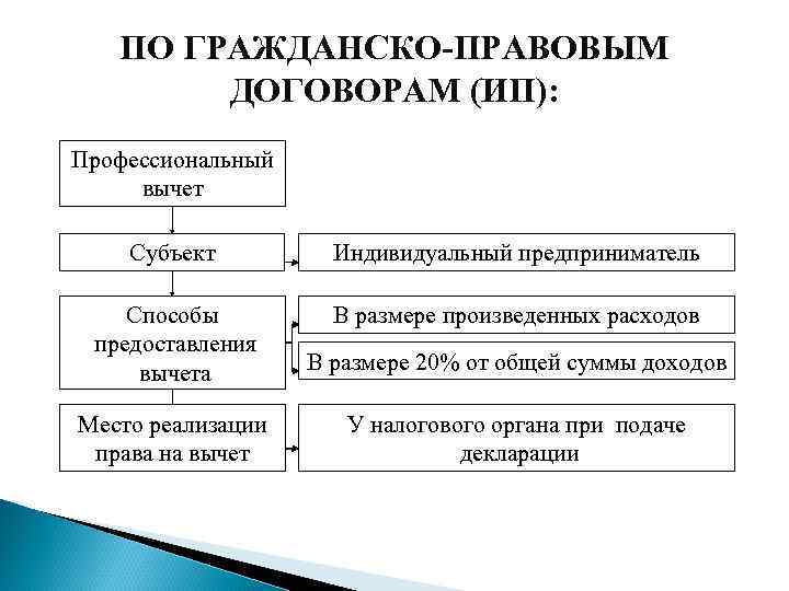 ПО ГРАЖДАНСКО-ПРАВОВЫМ ДОГОВОРАМ (ИП): Профессиональный вычет Субъект Индивидуальный предприниматель Способы предоставления вычета В размере
