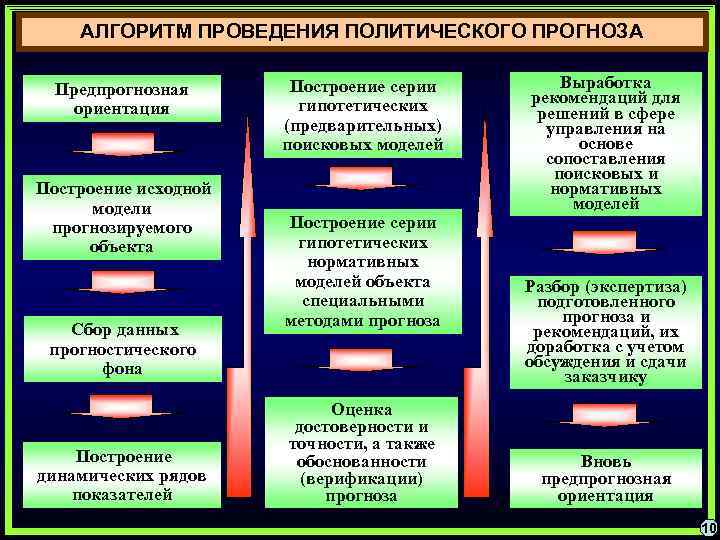 АЛГОРИТМ ПРОВЕДЕНИЯ ПОЛИТИЧЕСКОГО ПРОГНОЗА Предпрогнозная ориентация Построение исходной модели прогнозируемого объекта Сбор данных прогностического