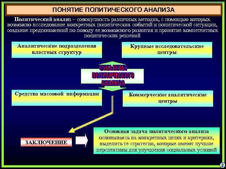 ПОНЯТИЕ ПОЛИТИЧЕСКОГО АНАЛИЗА Политический анализ – совокупность различных методик, с помощью которых возможно исследование