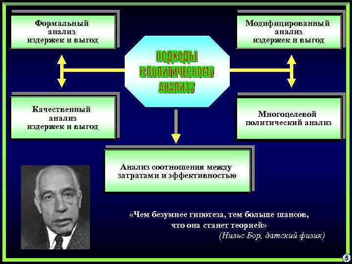 Формальный анализ издержек и выгод Модифицированный анализ издержек и выгод Качественный анализ издержек и