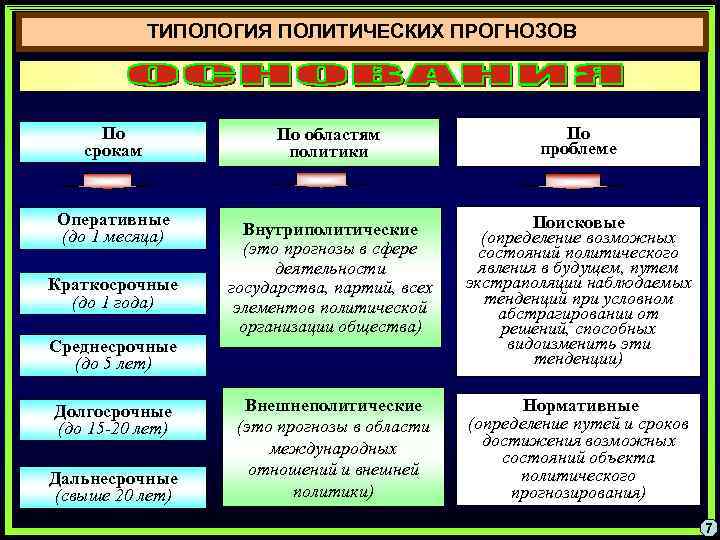 Политическое прогнозирование презентация