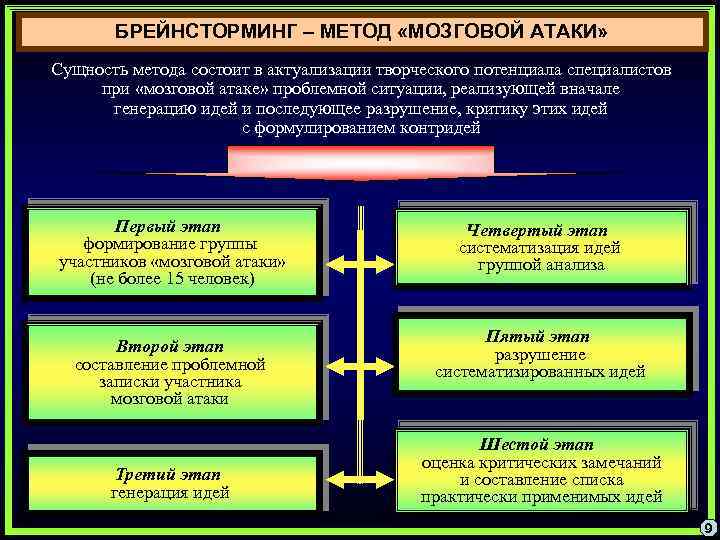 Сущность метода проектов