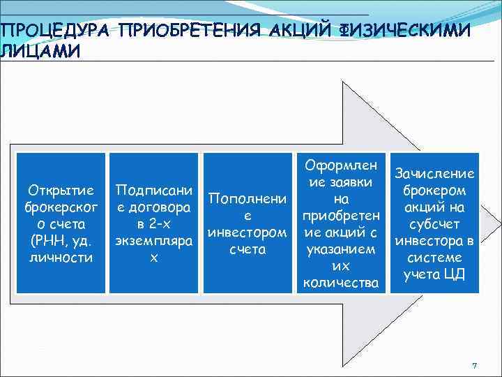 ПРОЦЕДУРА ПРИОБРЕТЕНИЯ АКЦИЙ ФИЗИЧЕСКИМИ ЛИЦАМИ Открытие брокерског о счета (РНН, уд. личности Подписани е