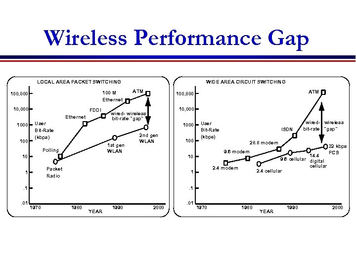 Wireless Performance Gap LOCAL AREA PACKET SWITCHING 100 M Ethernet 100, 000 10, 000