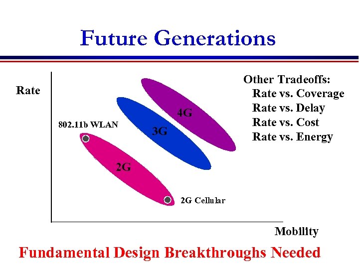 Future Generations Rate 4 G 802. 11 b WLAN 3 G Other Tradeoffs: Rate