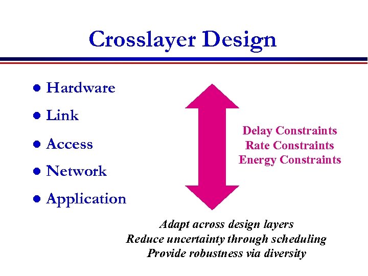 Crosslayer Design l Hardware l Link Delay Constraints Rate Constraints Energy Constraints l Access