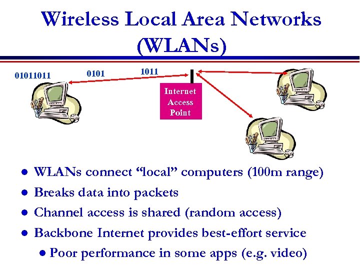 Wireless Local Area Networks (WLANs) 01011011 0101 1011 Internet Access Point l l WLANs