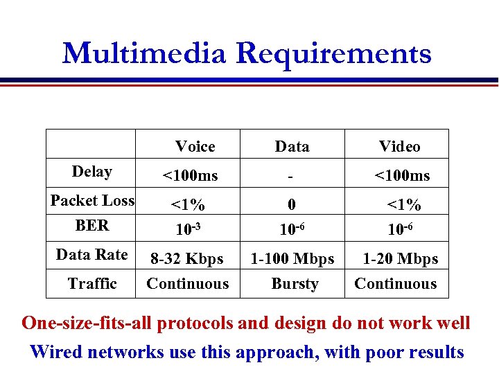 Multimedia Requirements Voice Data Video Delay <100 ms - <100 ms Packet Loss BER