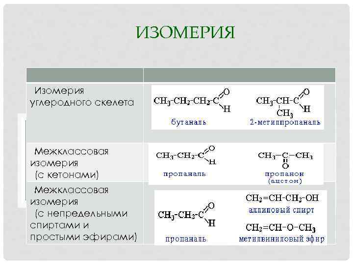 Межклассовая изомерия виды