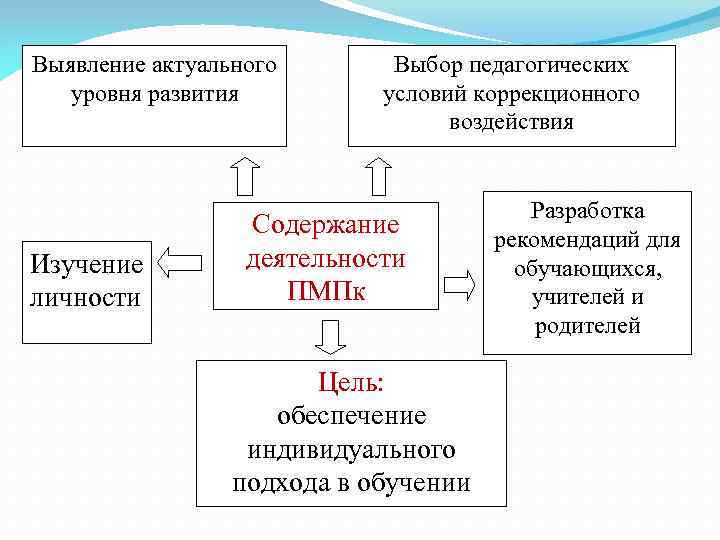 Выявление актуального уровня развития Изучение личности Выбор педагогических условий коррекционного воздействия Содержание деятельности ПМПк