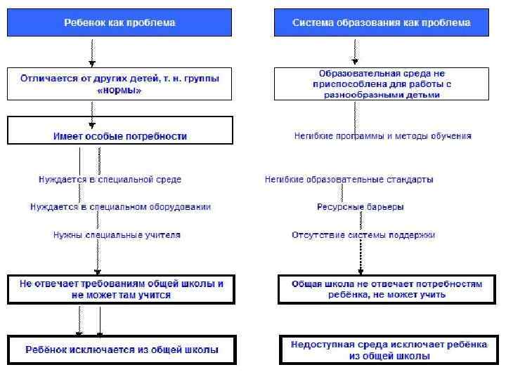 Образовательные вертикали. Современная система специальных образовательных услуг. Современная система образования детей. Барьеры в реализации моделей инклюзивного образования. Барьеры в реализации моделей ио..