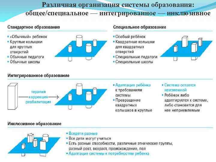 Различная организация системы образования: общее/специальное — интегрированное — инклюзивное 