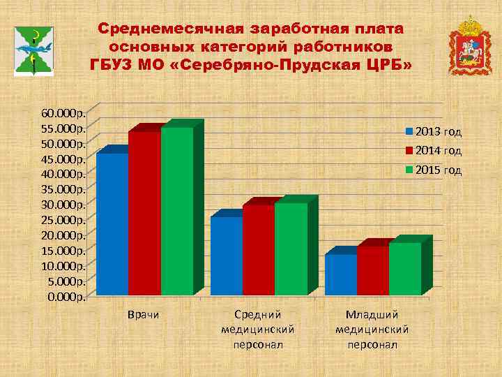 Среднемесячная заработная плата основных категорий работников ГБУЗ МО «Серебряно-Прудская ЦРБ» 60. 000 р. 55.