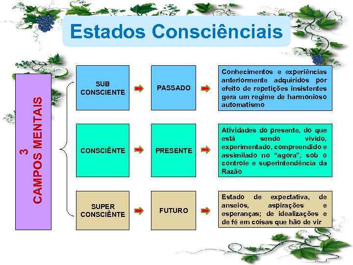 Estados Consciênciais 3 CAMPOS MENTAIS SUB CONSCIENTE CONSCIÊNTE SUPER CONSCIÊNTE PASSADO Conhecimentos e experiências