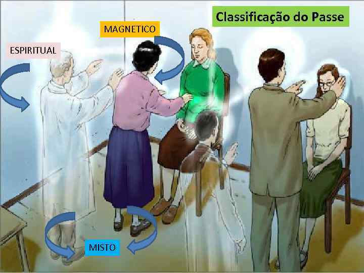 MAGNETICO ESPIRITUAL MISTO Classificação do Passe 