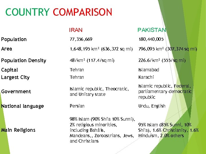 COUNTRY COMPARISON IRAN PAKISTAN Population 77, 356, 669 180, 440, 005 Area 1, 648,