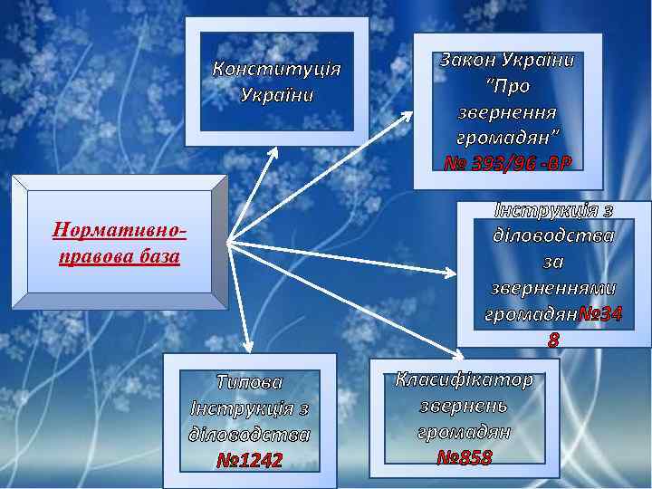 Конституція України Закон України “Про звернення громадян” № 393/96 -ВР Інструкція з діловодства за