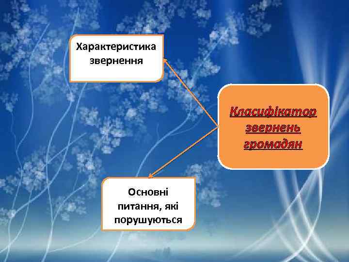 Характеристика звернення Класифікатор звернень громадян Основні питання, які порушуються 