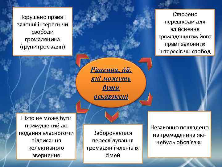Створено перешкоди для здійснення громадянином його прав і законних інтересів чи свобод Порушено права