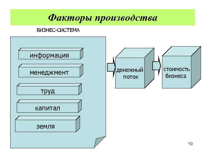 Факторы производства БИЗНЕС-СИСТЕМА информация менеджмент денежный поток стоимость бизнеса труд капитал земля 10 