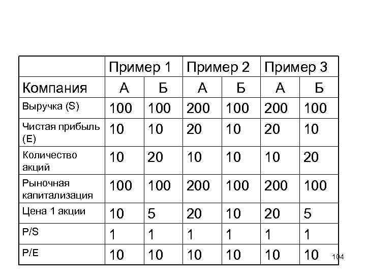 Пример 1 А Б 100 10 10 Пример 2 А Б 200 100 20