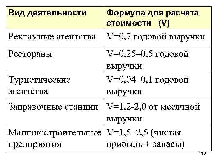 Вид деятельности Формула для расчета стоимости (V) Рекламные агентства V=0, 7 годовой выручки Рестораны