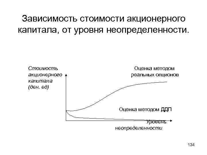 Зависимость стоимости акционерного капитала, от уровня неопределенности. Стоимость акционерного капитала (ден. ед) Оценка методом