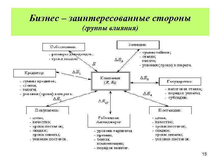 Бизнес – заинтересованные стороны (группы влияния) 15 