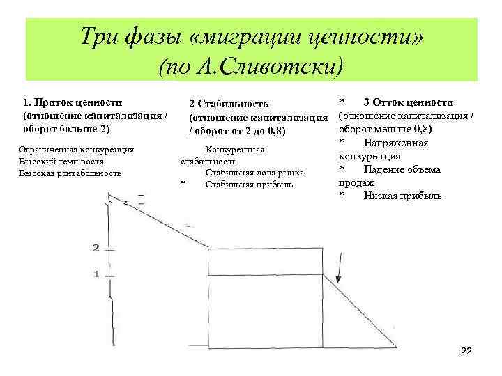 Три фазы «миграции ценности» (по А. Сливотски) 1. Приток ценности (отношение капитализация / оборот