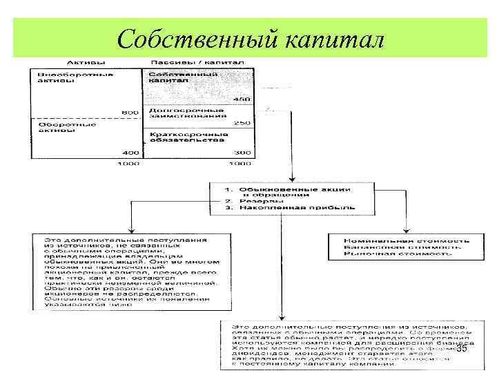 Собственный капитал 35 