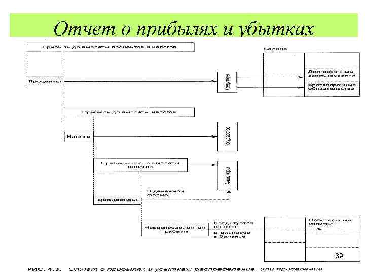 Отчет о прибылях и убытках 39 