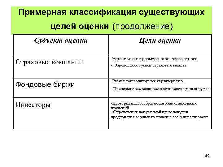 Определение целей оценки. Классификация целей оценки. Классификация объектов недвижимости для целей оценки. Требования к субъектам оценки. Субъекты оценки бизнеса.