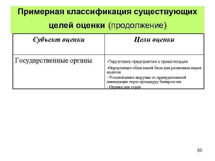 Примерная классификация существующих целей оценки (продолжение) Субъект оценки Государственные органы Цели оценки -Подготовка предприятия