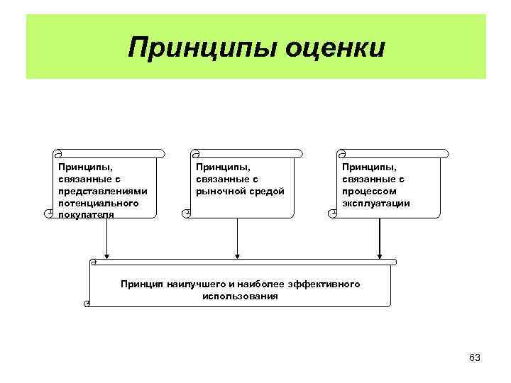 Принципы оценки Принципы, связанные с представлениями потенциального покупателя Принципы, связанные с рыночной средой Принципы,