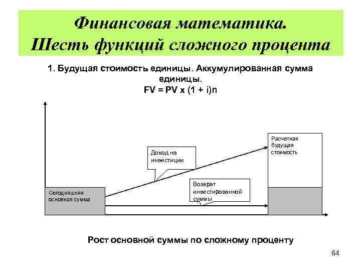 Финансовая математика. Шесть функций сложного процента 1. Будущая стоимость единицы. Аккумулированная сумма единицы. FV