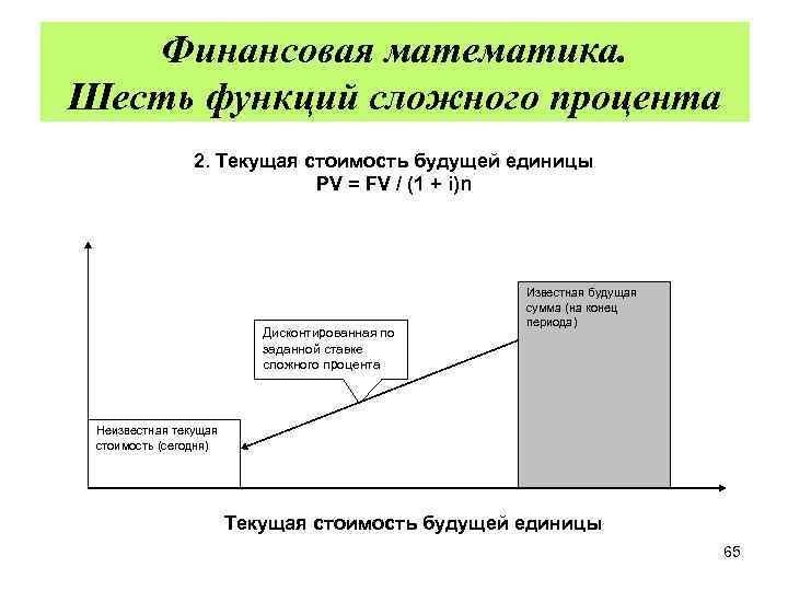Финансовая математика. Шесть функций сложного процента 2. Текущая стоимость будущей единицы PV = FV