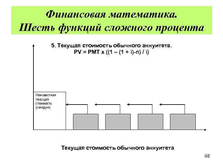Финансовая математика. Шесть функций сложного процента 5. Текущая стоимость обычного аннуитета. PV = PMT