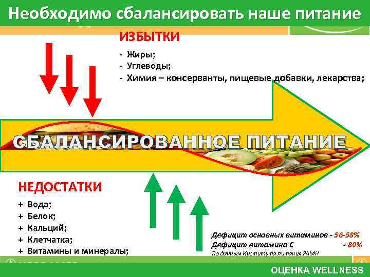 Необходимо сбалансировать наше питание Питательная ценность ИЗБЫТКИ - Жиры; - Углеводы; - Химия –