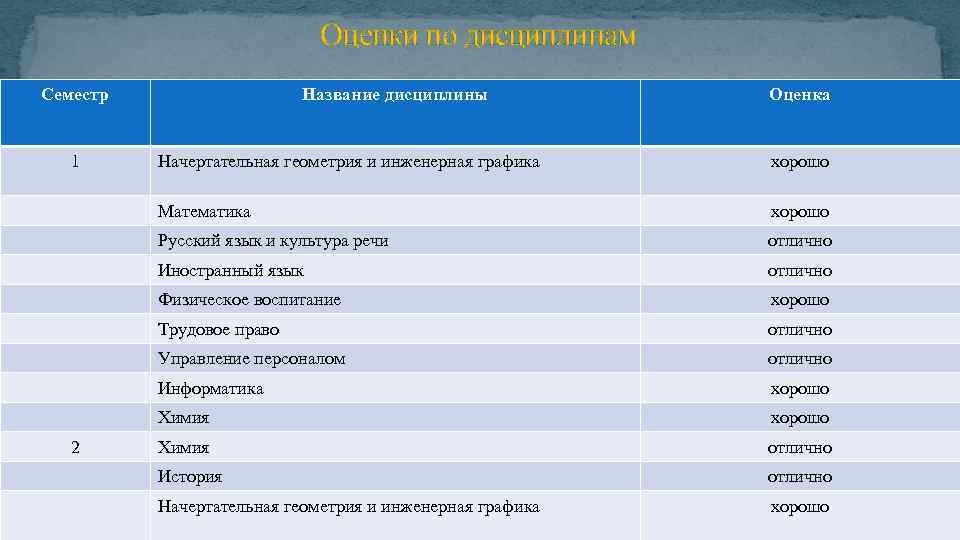 Оценки по дисциплинам Семестр 1 Название дисциплины Оценка хорошо Математика хорошо Русский язык и