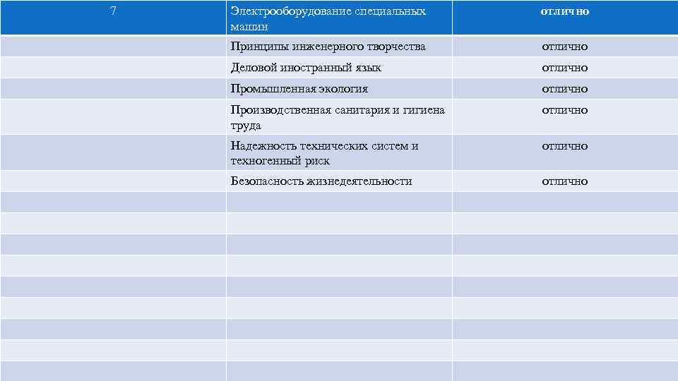 7 Электрооборудование специальных машин отлично Принципы инженерного творчества отлично Деловой иностранный язык отлично Промышленная