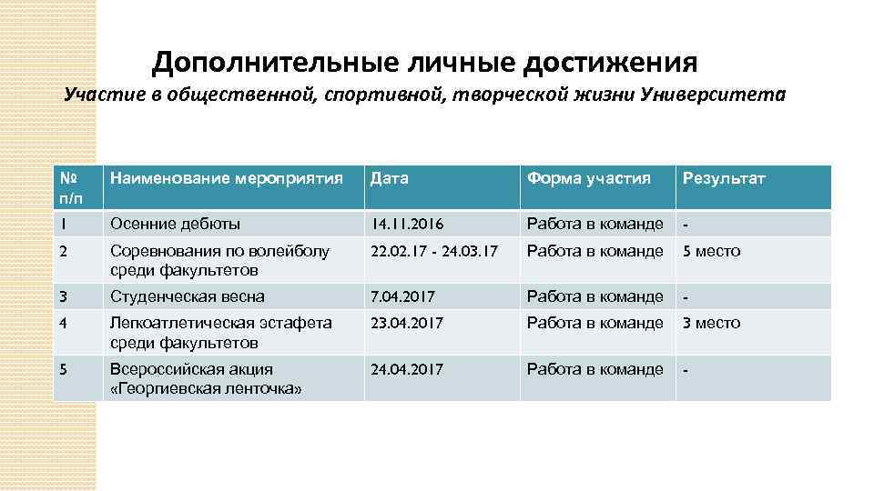 Дополнительные личные достижения Участие в общественной, спортивной, творческой жизни Университета № п/п Наименование мероприятия