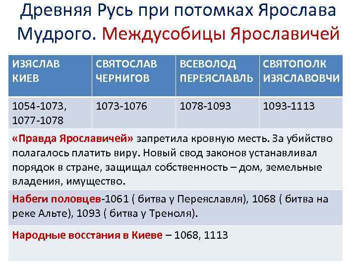Древняя Русь при потомках Ярослава Мудрого. Междусобицы Ярославичей ИЗЯСЛАВ КИЕВ СВЯТОСЛАВ ЧЕРНИГОВ ВСЕВОЛОД СВЯТОПОЛК