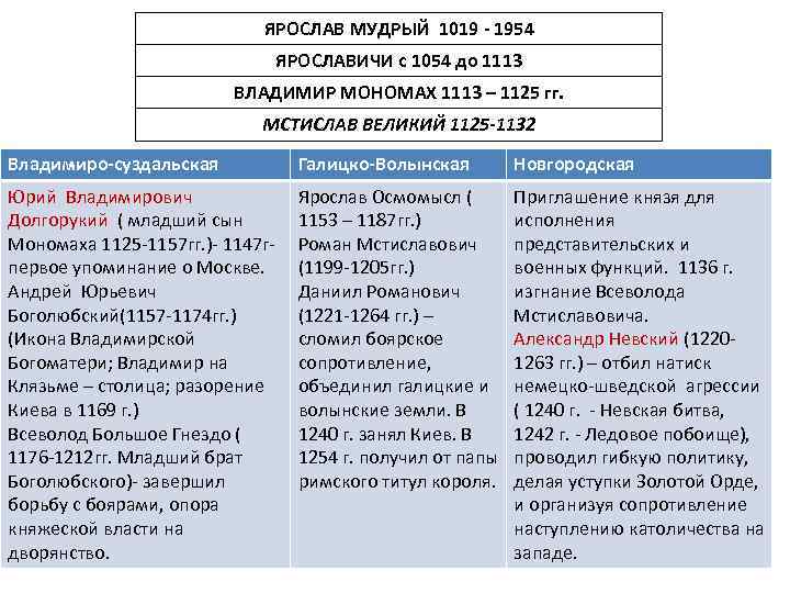 ЯРОСЛАВ МУДРЫЙ 1019 - 1954 ЯРОСЛАВИЧИ с 1054 до 1113 ВЛАДИМИР МОНОМАХ 1113 –