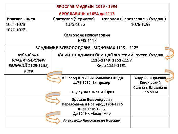 ЯРОСЛАВ МУДРЫЙ 1019 - 1954 ЯРОСЛАВИЧИ с 1054 до 1113 Святослав (Чернигов) Всеволод (Переяславль,