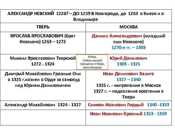 АЛЕКСАНДР НЕВСКИЙ 1228? – ДО 1259 В Новгороде, до 1263 в Киеве и в