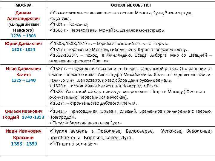МОСКВА Даниил Александрович (младший сын Невского) 1276 – 1303 ОСНОВНЫЕ СОБЫТИЯ üСамостоятельное княжество -в